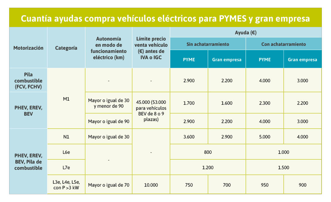 ayudas compra vehiculos electricos pymes empresas