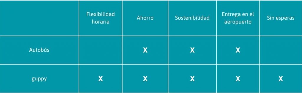 aparcamiento aeropuerto bilbao gratis
